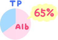 栄養状態を表すTP・Albイメージ